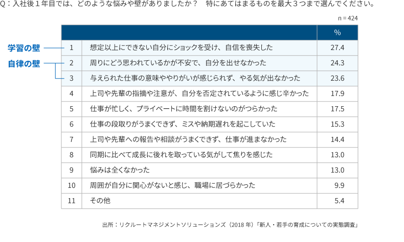 ＜図表4＞入社後1年目の悩み・壁［新人・若手層］