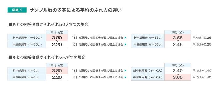 図表1 サンプルの数の多寡による平均のぶれ方の違い