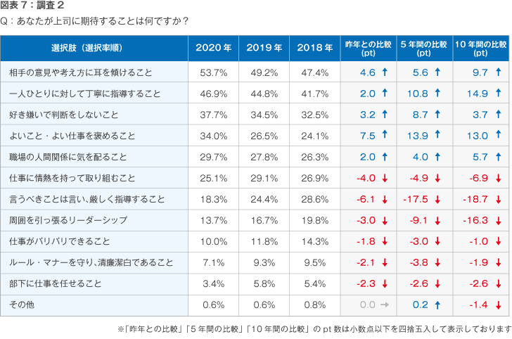 図表7:調査2