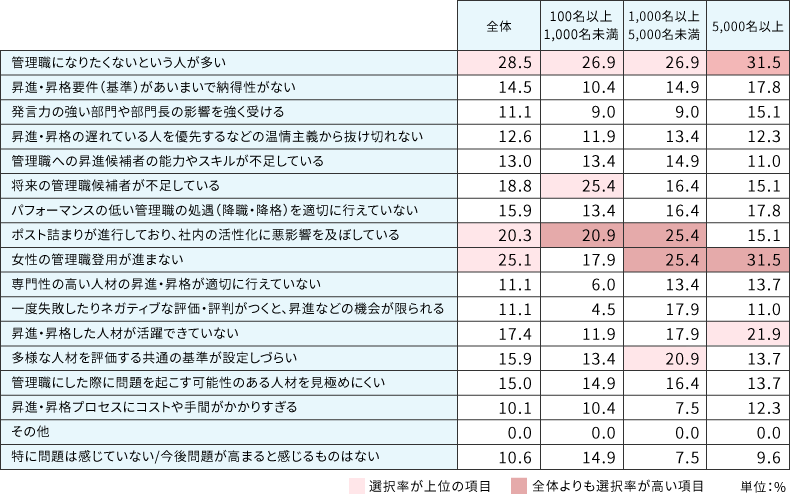 昇進・昇格に関連する問題意識(今後高まると感じるもの)