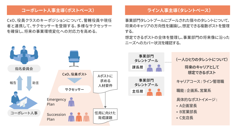 ポジションベースのサクセッションプランニングとタレントベースの育成計画