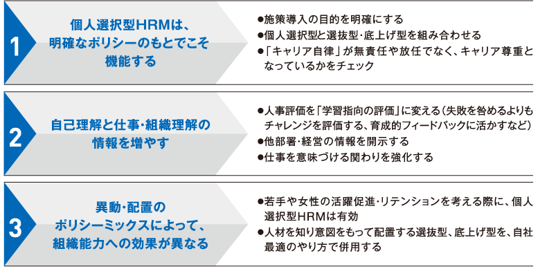 ＜図表3＞　個人選択型HRMの導入・活用に向けた3つのポイント