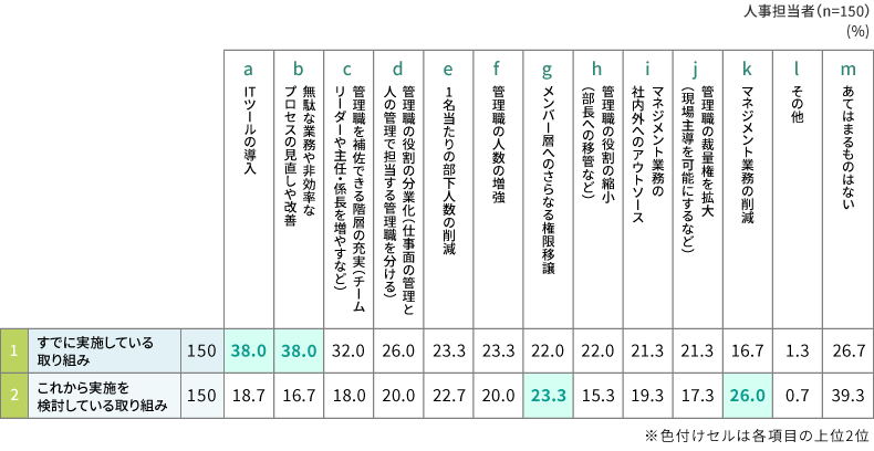 管理職の負荷軽減のために取り組んでいること