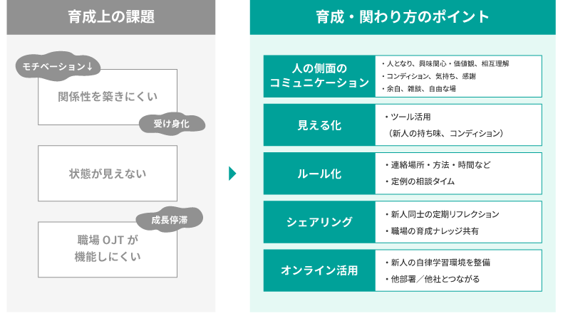 <図表14>リモート環境での育成