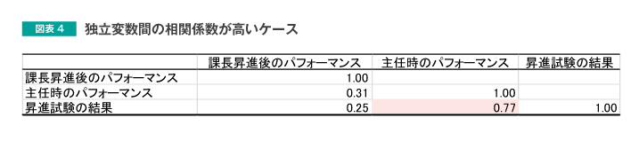 図表4 重回帰分析実施時の留意点2
