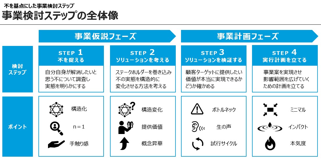 事業検討ステップの全体像
