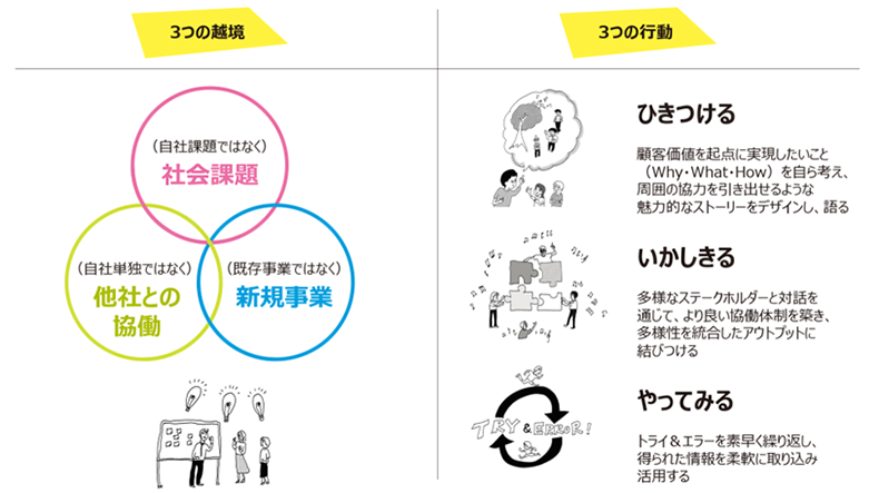 「3つの越境」と「3つの行動」