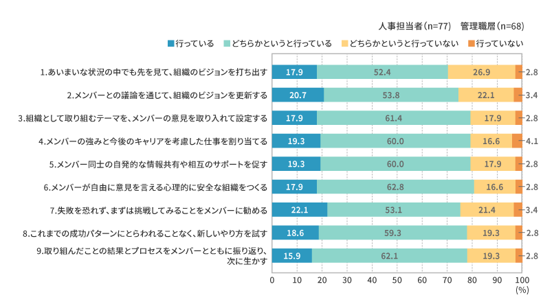 自律共創型組織への移行度【人事担当者】【管理職層】