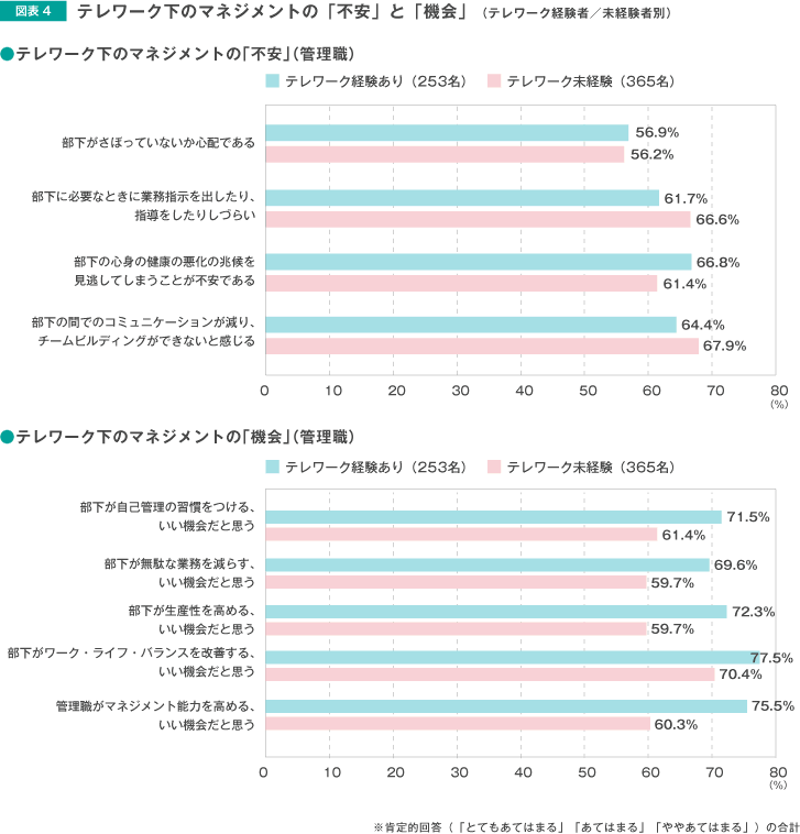 テレワーク下のマネジメントの「不安」と「機会」