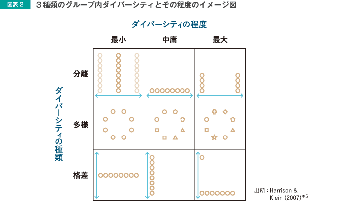 図表2 3種類のグループ内ダイバーシティとその程度のイメージ図