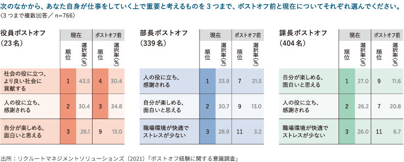 ＜図表6＞ポストオフ前後の労働価値観