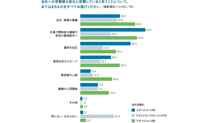 会社信頼の変化に影響していること