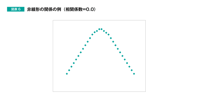 図表6 非線形の関係の例(相関係数=0.0)