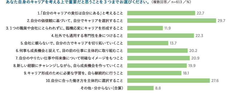 <図表3>自身のキャリアを考える上で重要だと思うこと
