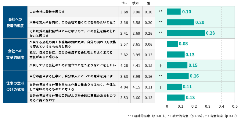 <図表6>越境後の「自社への愛着・貢献」
