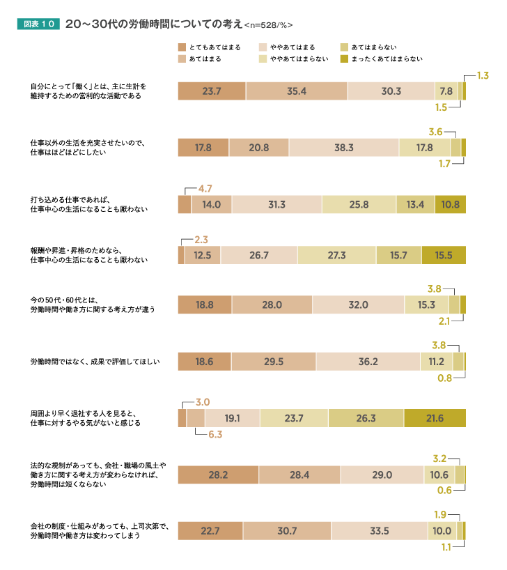 20〜30代の労働時間についての考え