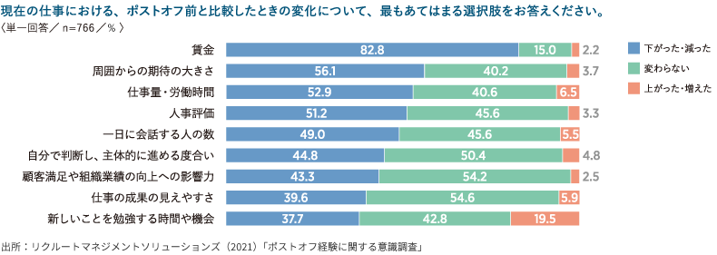 ポストオフ後の変化