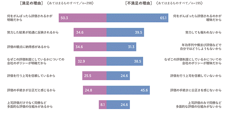自社の人事評価制度についての満足/不満足の理由