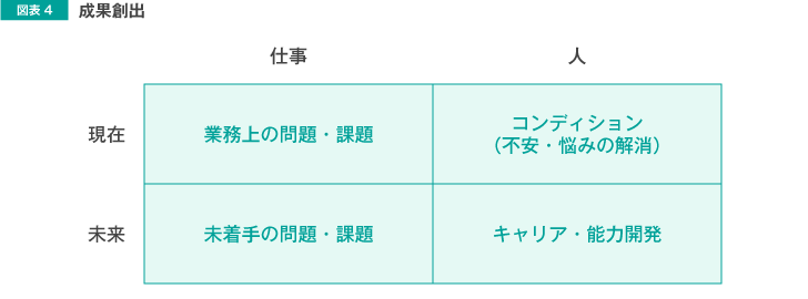 図表4 成果創出