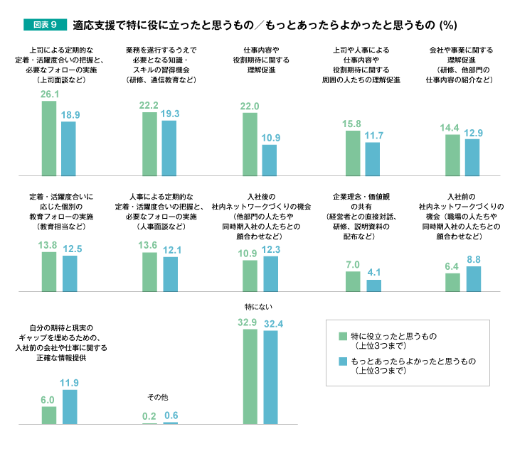 図表9　適応支援で特に役に立ったと思うもの/もっとあったらよかったと思うもの(%)