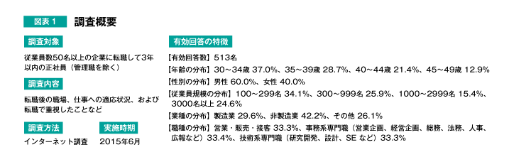 図表1 調査概要