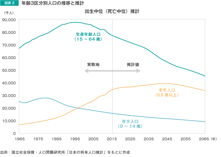 図表2 年齢3区分別人口の推移と推計