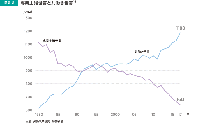 図表2 専業主婦世帯と共働き世帯