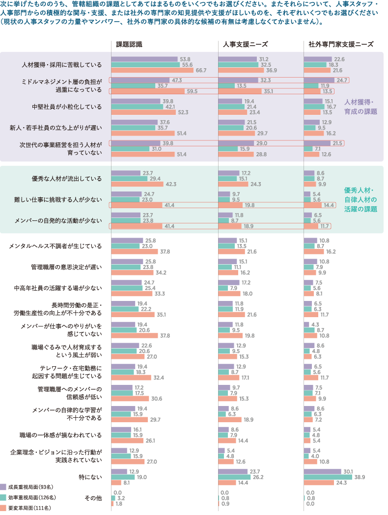 ＜図表3＞人・組織の課題認識と支援ニーズ