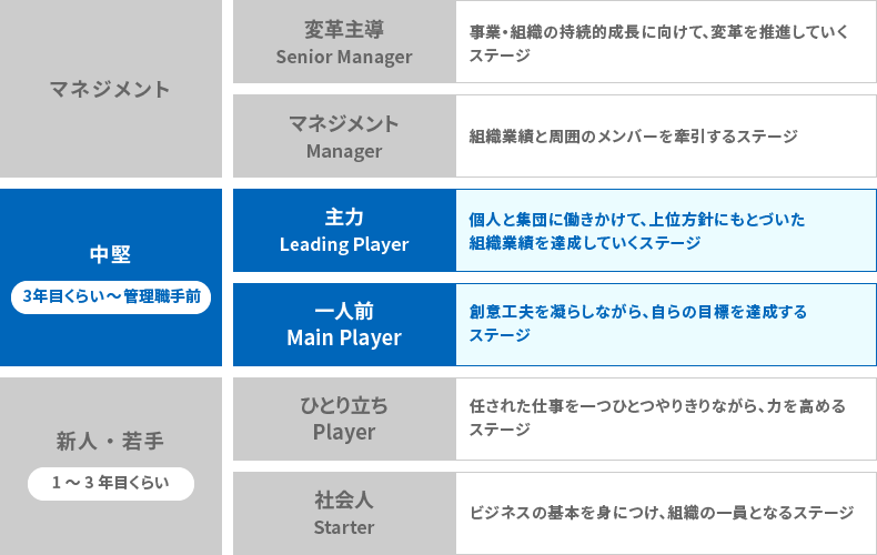 ＜図表1＞中堅期は「中堅前期：Main Player」「中堅後期：Leading Player」に大きく分けられる