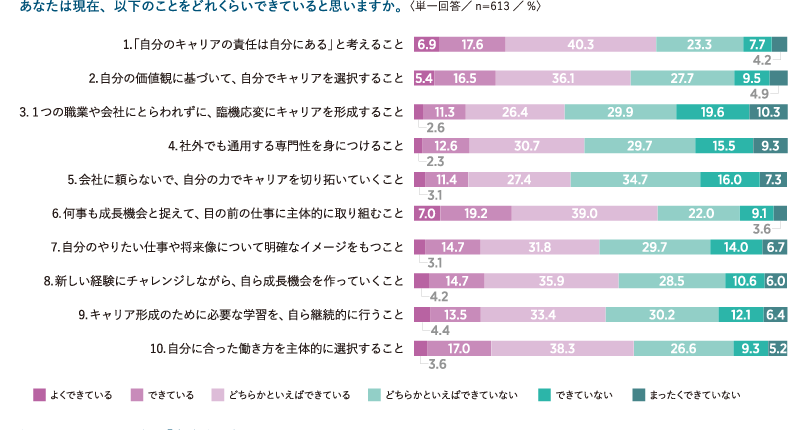 <図表6>「自律的・主体的なキャリア形成」の現状