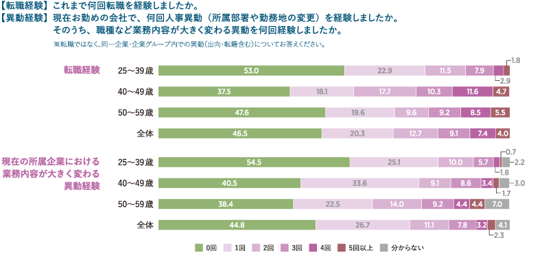 ＜図表2＞年齢層別、転職経験／現在の所属企業における業務内容が大きく変わる異動経験