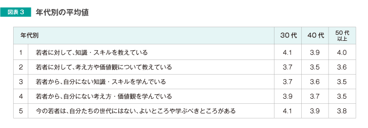 年代別の平均値