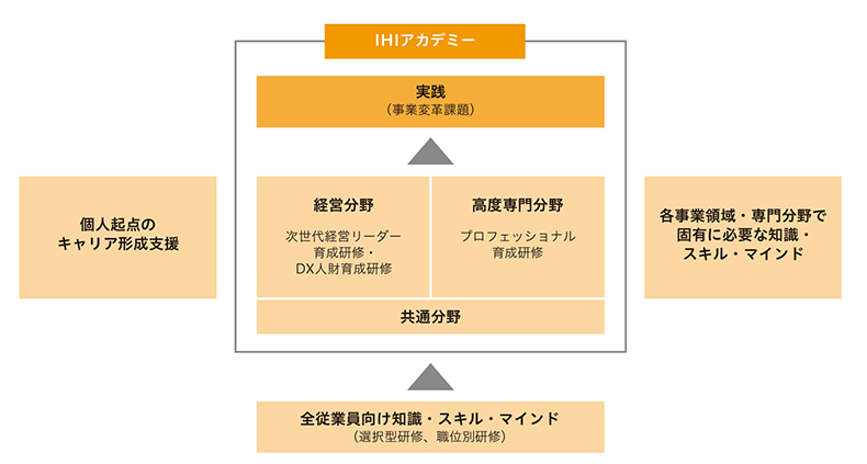 IHIアカデミーの全体像
