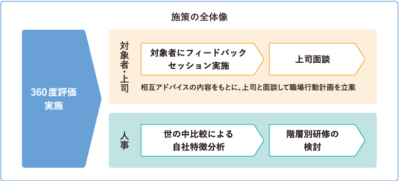 <図表5>360度評価の活用事例 A社:能力開発目的