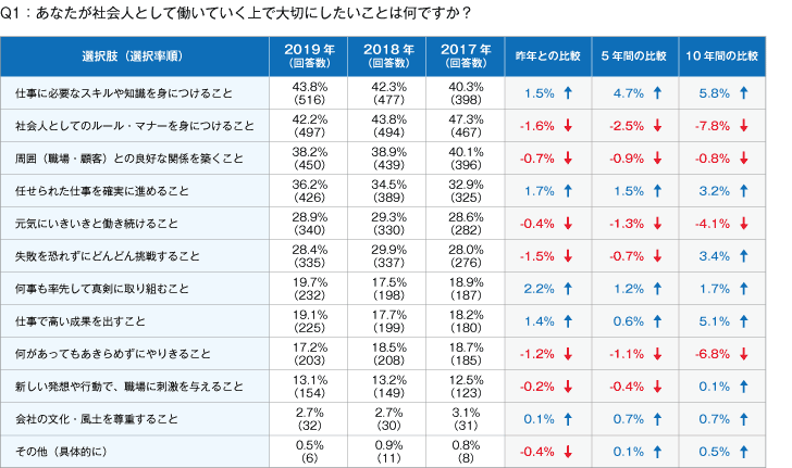 Q1 あなたが社会人として働いていくうえで大切にしたことは何ですか?