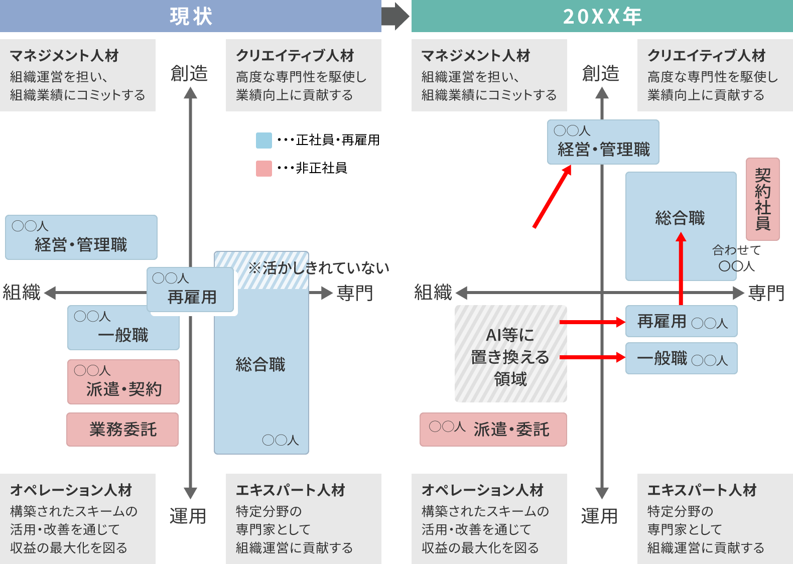 雇用形態や役割での人材ポートフォリオ転換のイメージ