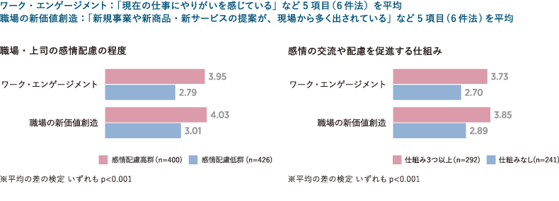 ＜図表15＞「職場・上司の感情配慮」「感情の交流や配慮を促進する仕組み」と他変数の関係