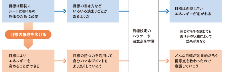 ＜図表2＞目標の概念を広げる
