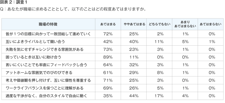 図表2:調査1