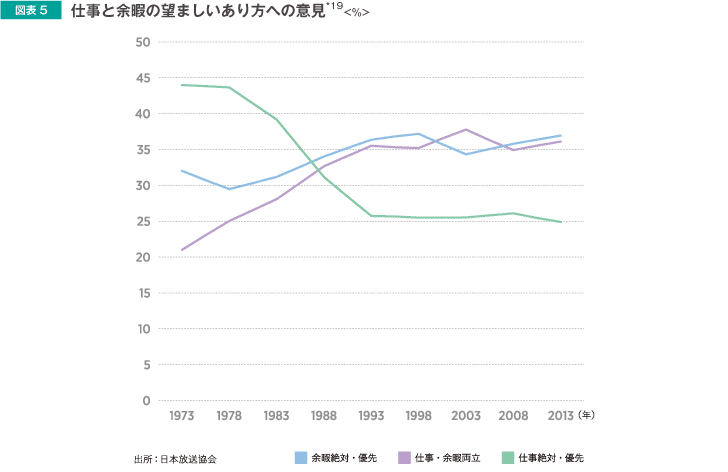 図表5 仕事と余暇の望ましいあり方への意見