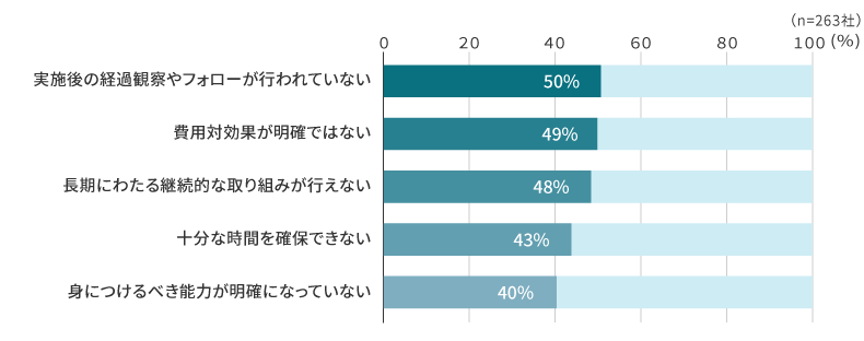 次世代リーダー育成における問題点