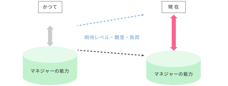 <図表1>マネジャーの能力と期待レベルのギャップ