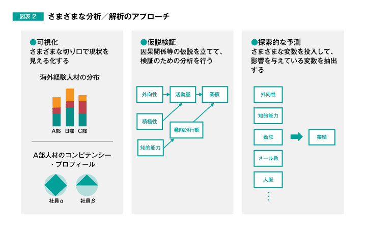 図表2 さまざまな分析/解析のアプローチ