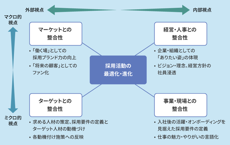 採用戦略策定において必要な観点