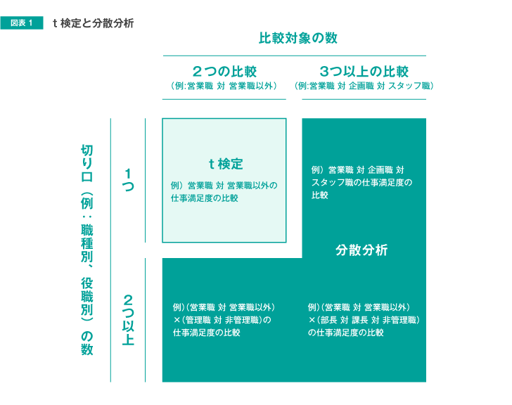 図表1 t検定と分散分析