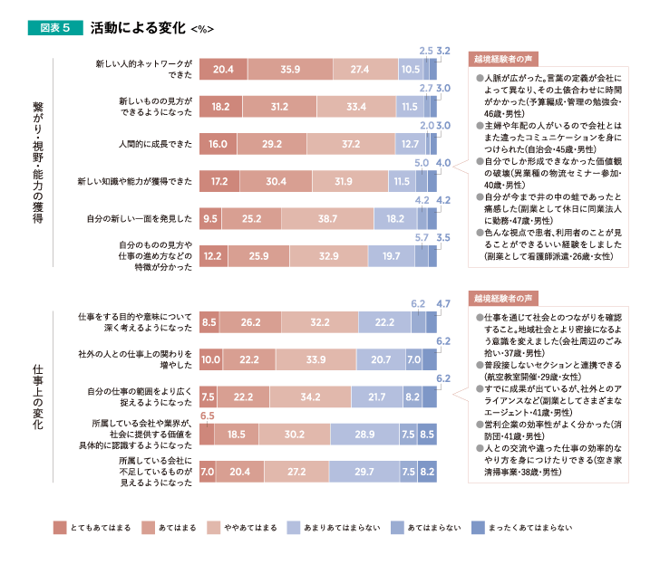 活動による変化