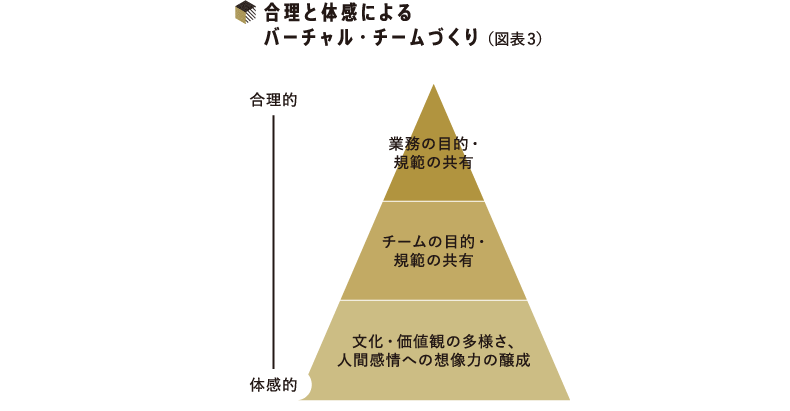 図表3 合理と体感によるバーチャル・チームづくり
