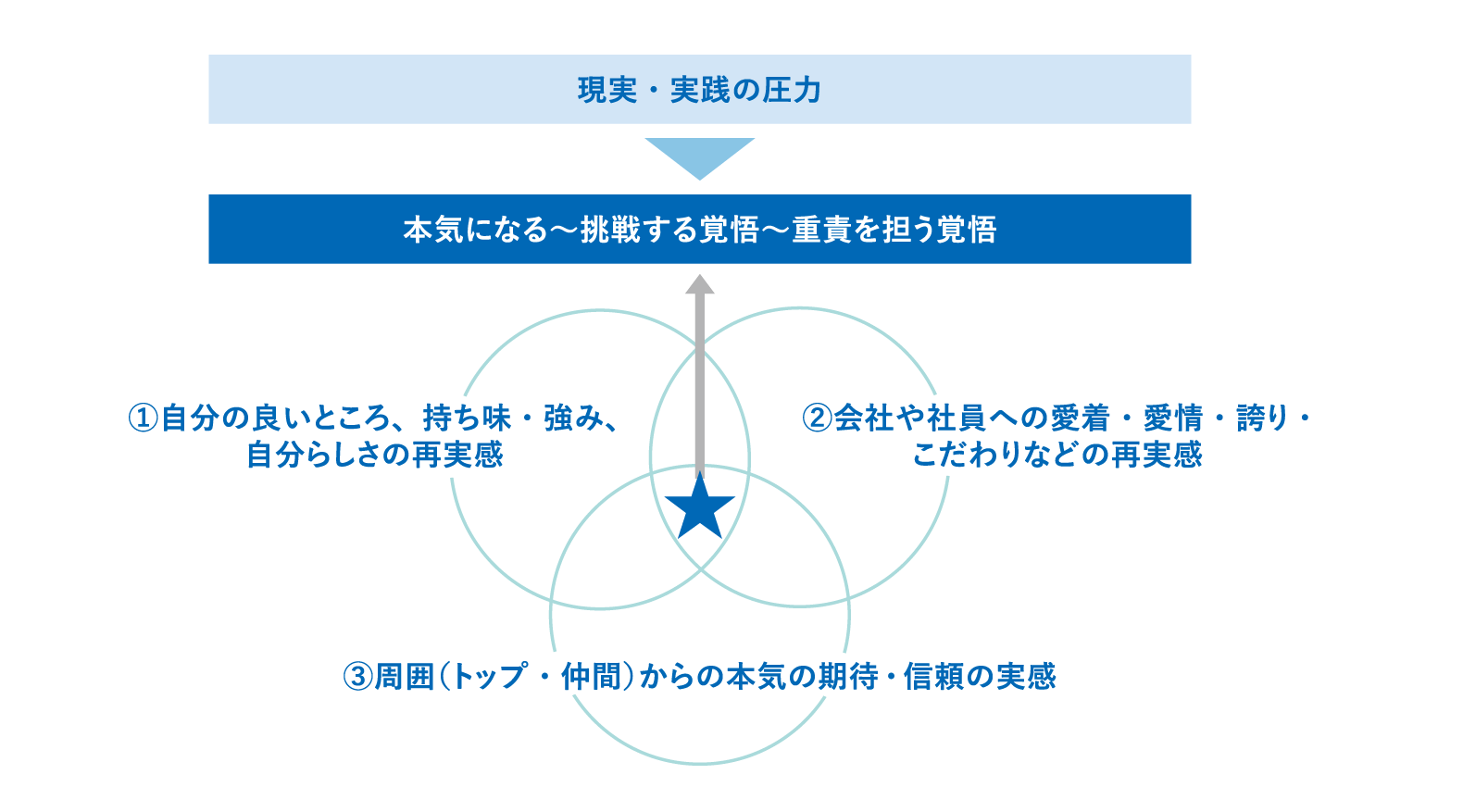 意思・覚悟が生まれる3つの要素
