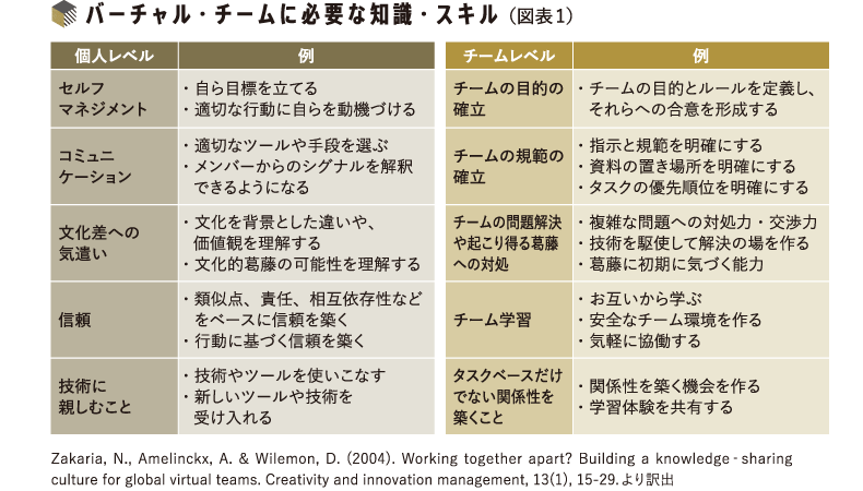 図表1 バーチャル・チームに必要な知識