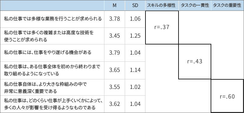 尺度構成の確認:スキルの多様性・タスクの一貫性・タスクの重要性の相関係数